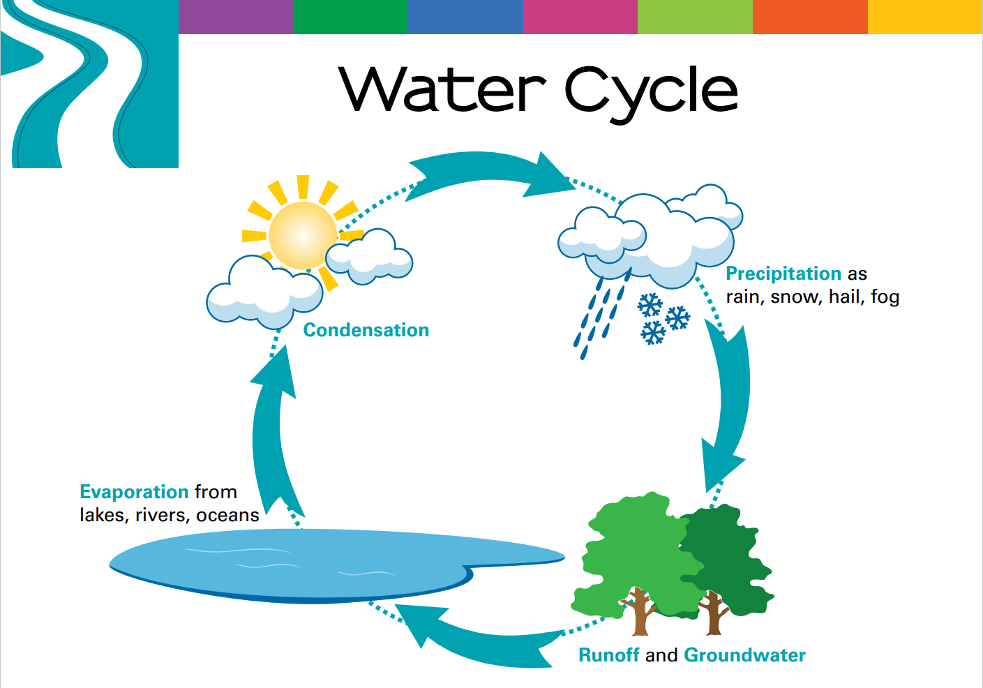 Water cycle